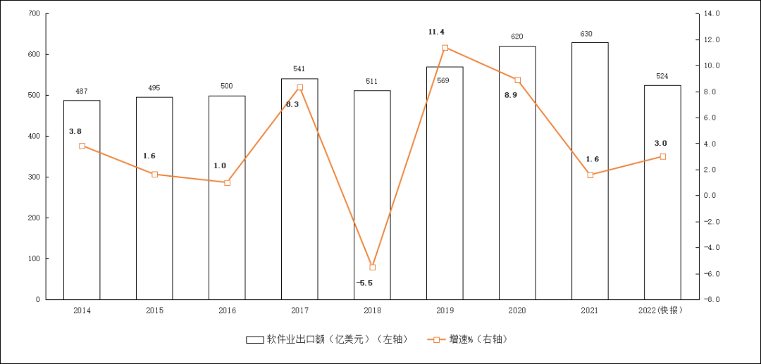 图3 2014年—2022年软件业务出口增长情况