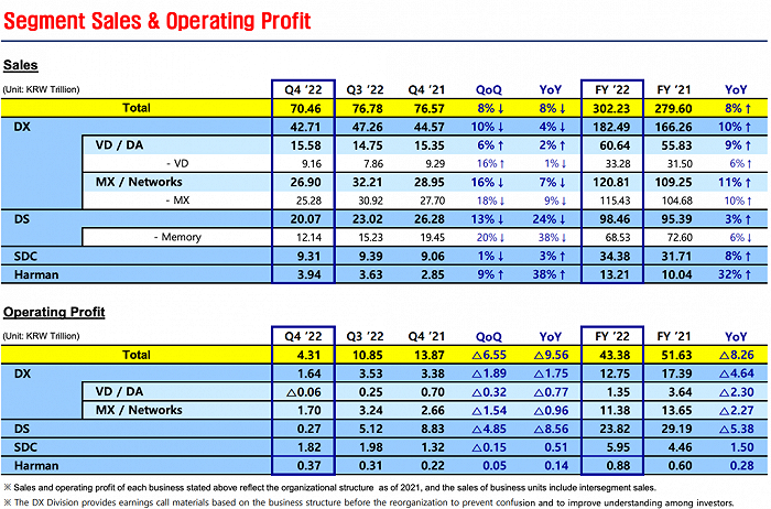 ▲三星各部门收入和营业利润变化，DS是芯片部门
