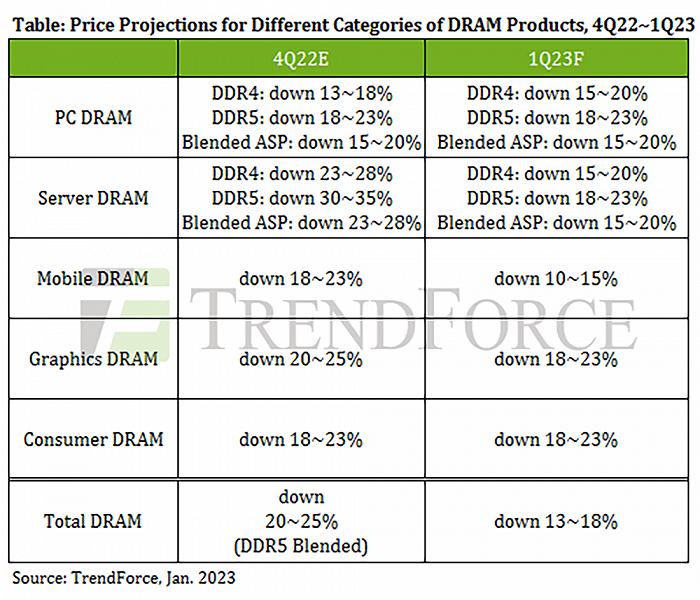 ▲TrendForce预测2023年第一季度DRAM产品价格降幅