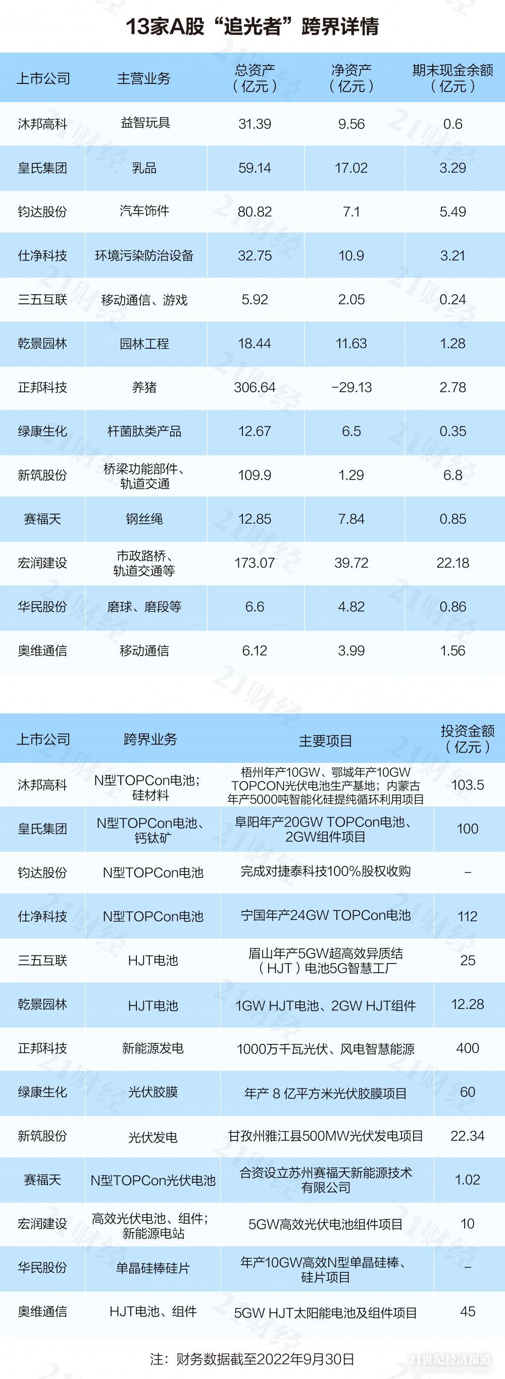 13家A股公司跨界光伏详情 数据来源：公司公告、21世纪经济报道记者整理