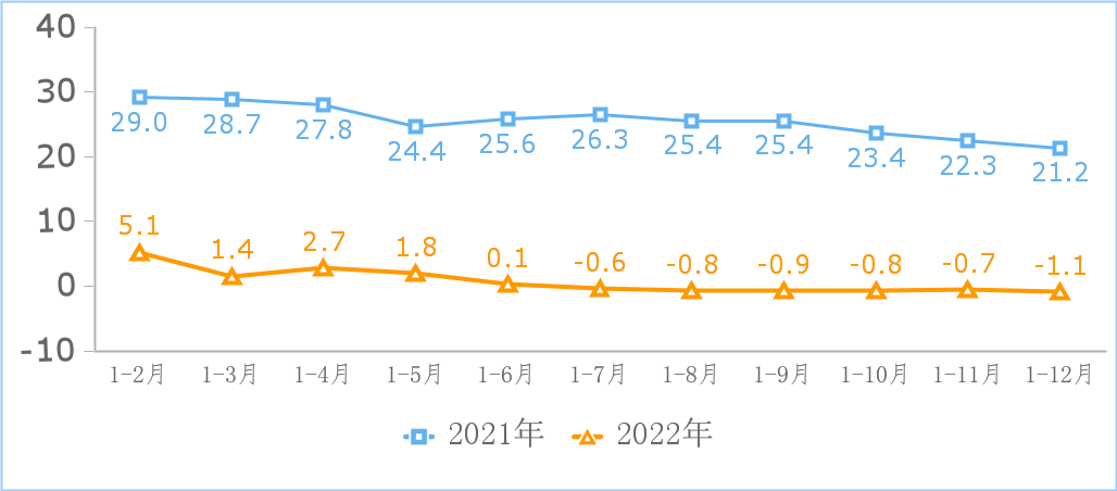 图1  互联网业务收入累计增长情况（%）