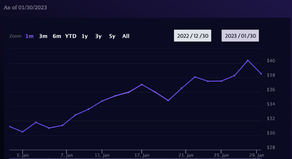 （ARKK1月表现 来源：ark-funds.com）