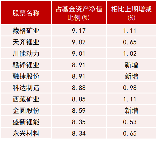 数据来源：基金产品定期报告，截至2022/12/31。