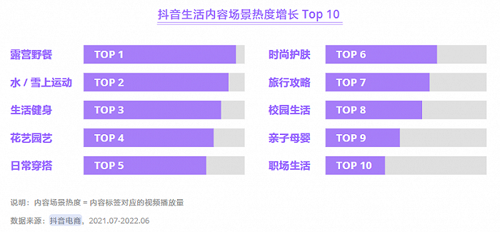 (抖音生活内容场景热度增长top10 图源:抖音电商)