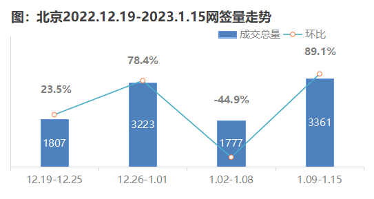 数据来源：北京市住建委官网、麦田房产