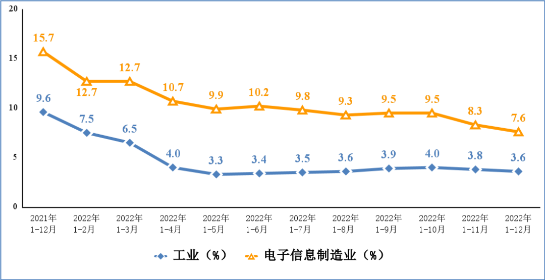 制造业：2022年我国规上电子信息制造业增加值同比增长7.6%