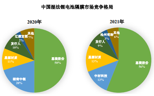 中国湿法锂电池隔膜市场摘要，数据来源：申报稿