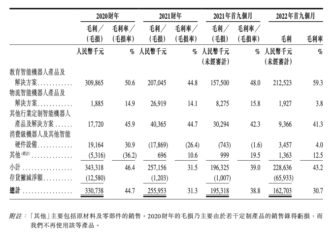 来源：优必选招股书