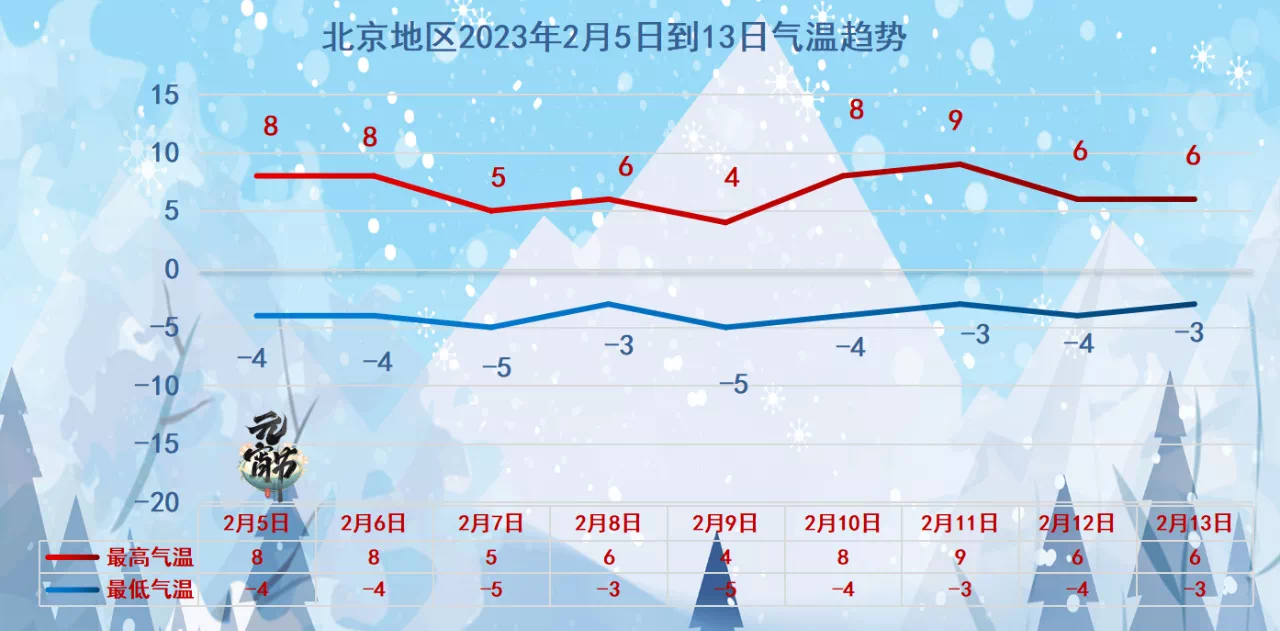 北京地区2023年2月5日到13日气温趋势。北京市气象局供图