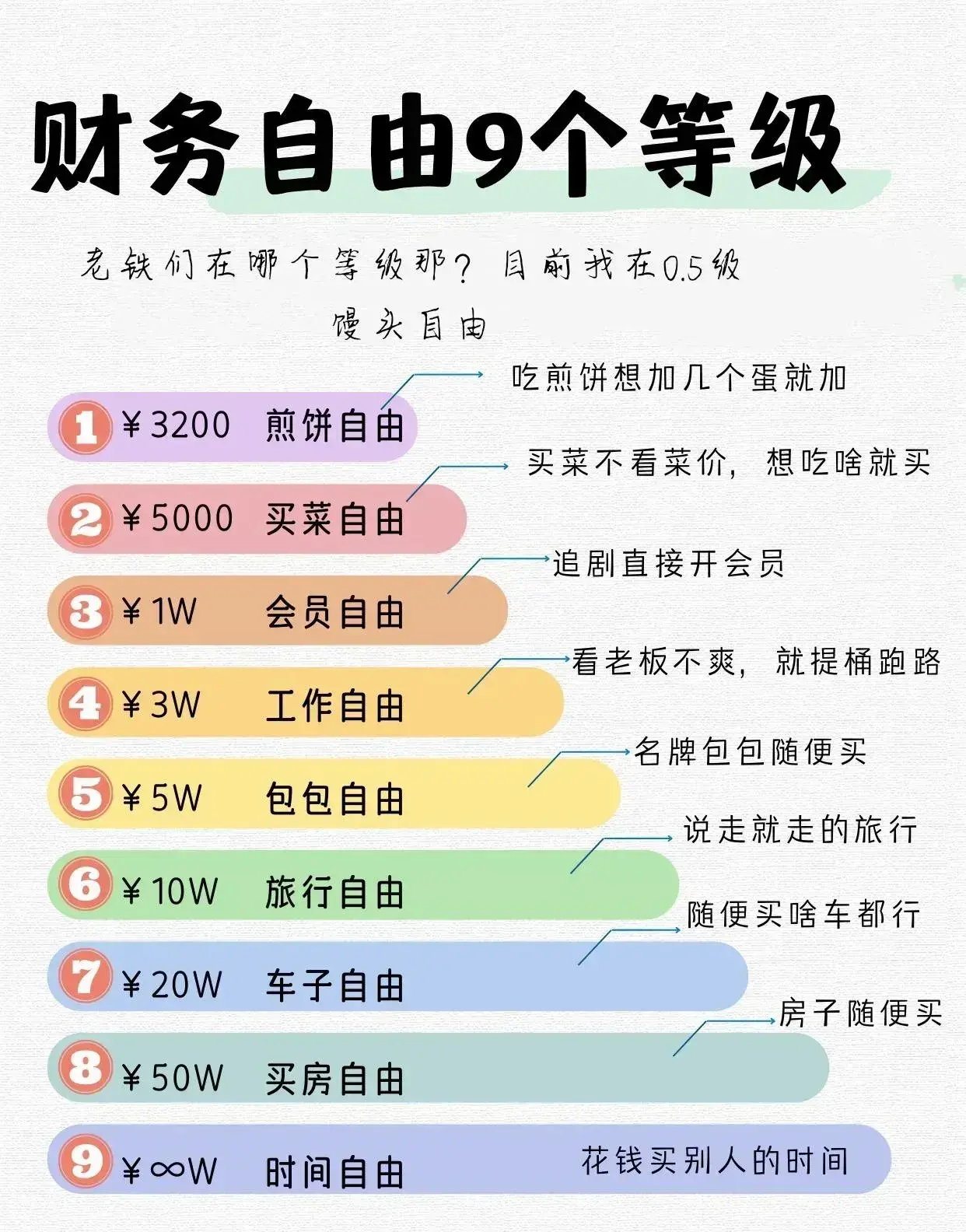 财务自由老铁们到哪个等级了