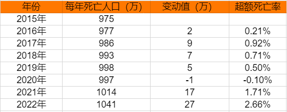 统计局：多去世27万，超额死亡率2.66%，与新冠有关吗？春节后，疫情消失了？WHO表示新冠大流行未结束！
