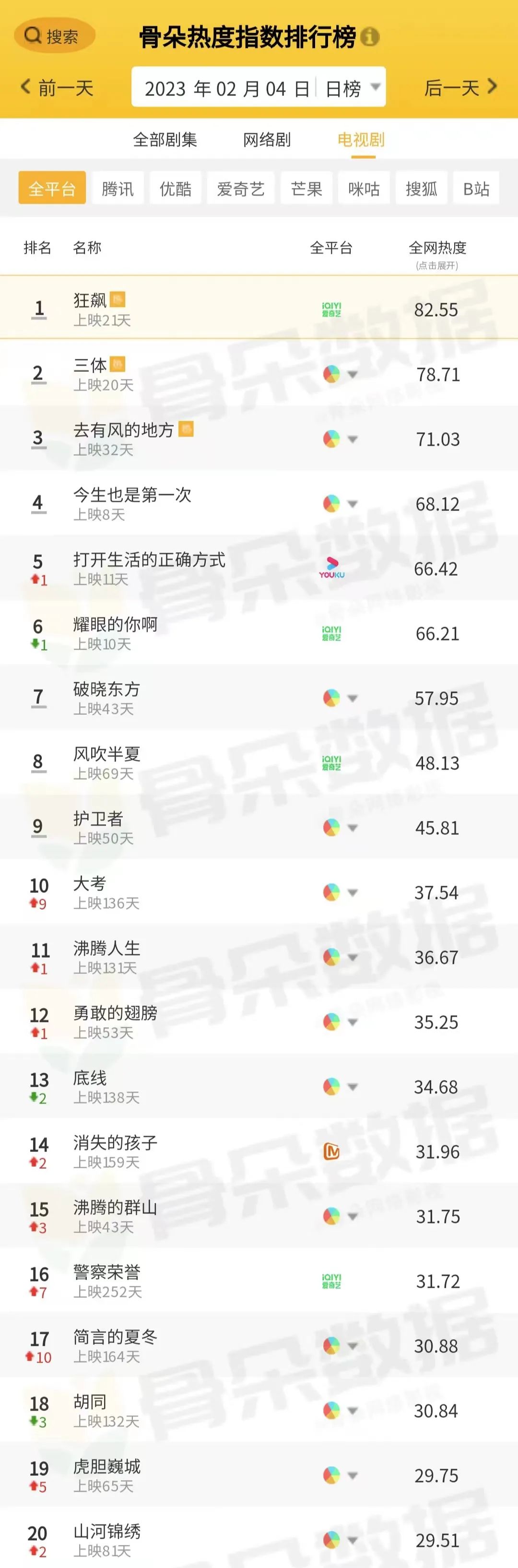 骨朵榜单丨2023年2月4日剧综热度指数表现__财经头条