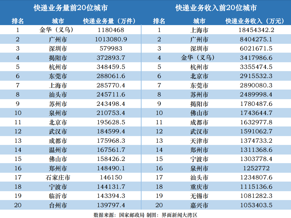 2022年快递表现20强 制图：界面新闻大湾区