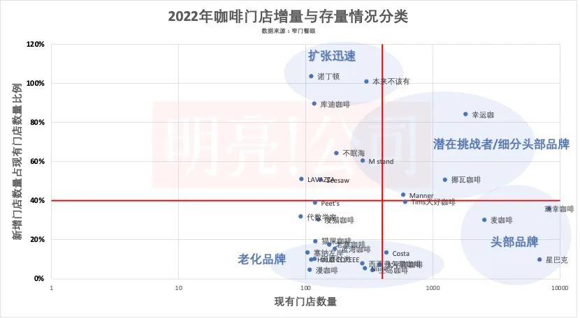 统计范围内比例平均值为36%，现有门店数平均值为895（来源：明亮公司统计）
