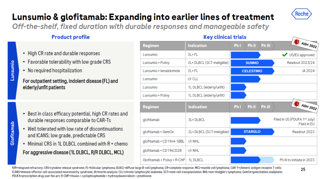 ▲Lunsumio和glofitamab的研发计划（图片来源：罗氏官网）