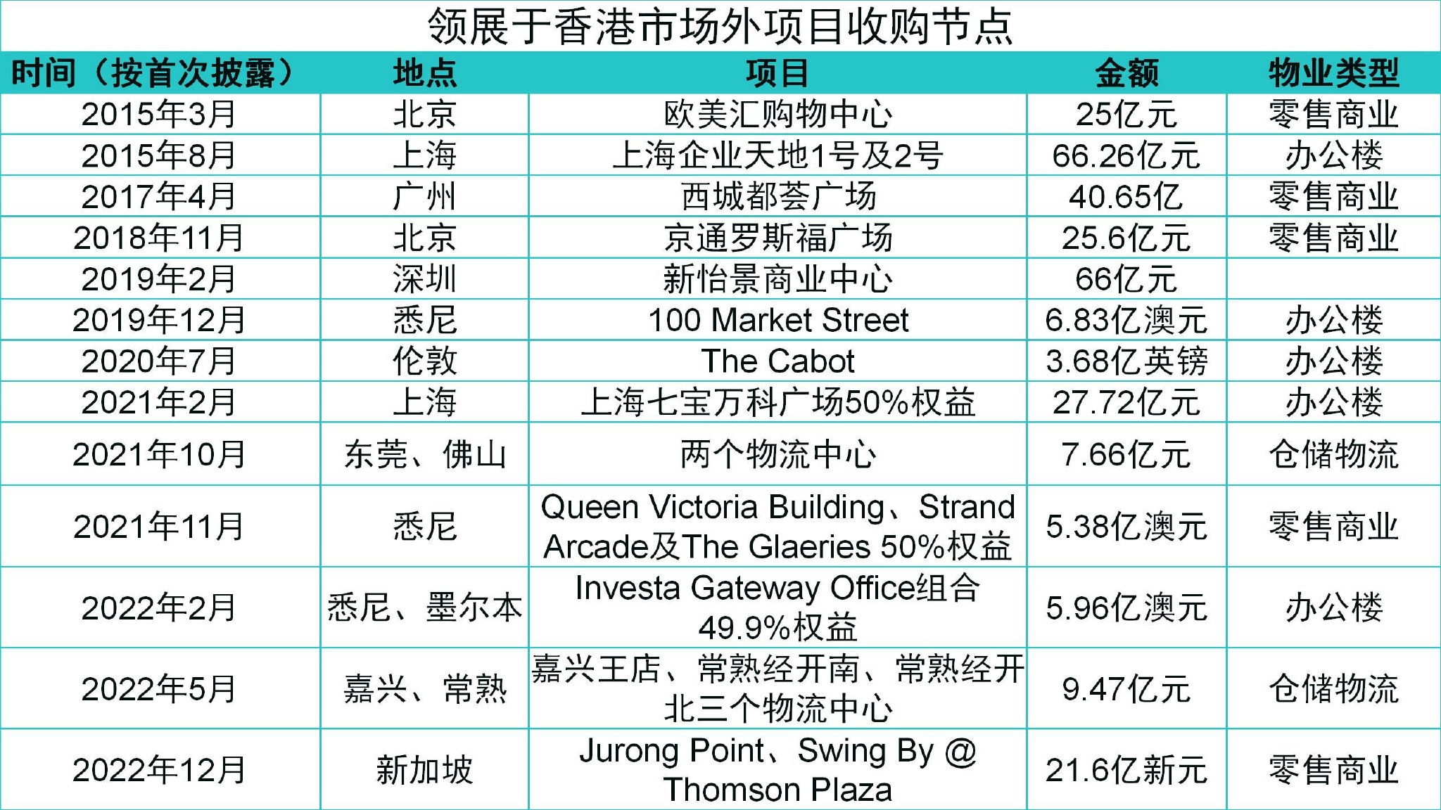 数据来源：企业公告、观点指数整理