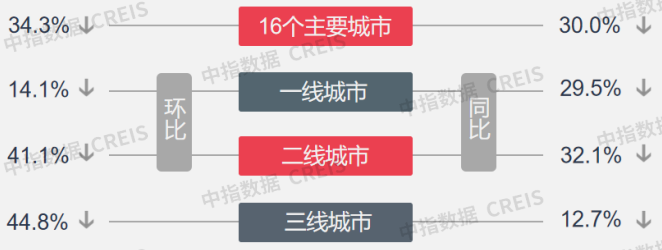 数据来源：中指数据CREIS（点击查看）