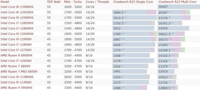 Cinebench R23中的移动45 / 55W CPU，来源：NotebookCheck