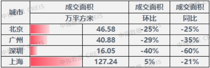 数据来源：中指数据CREIS（点击查看）