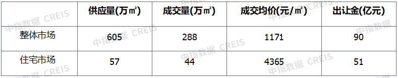 数据来源：中指数据CREIS（点击查看）