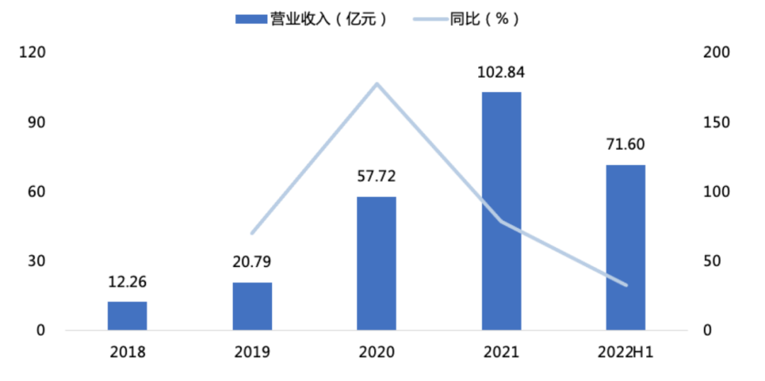 公司的营收情况，资料来源：wind、36氪