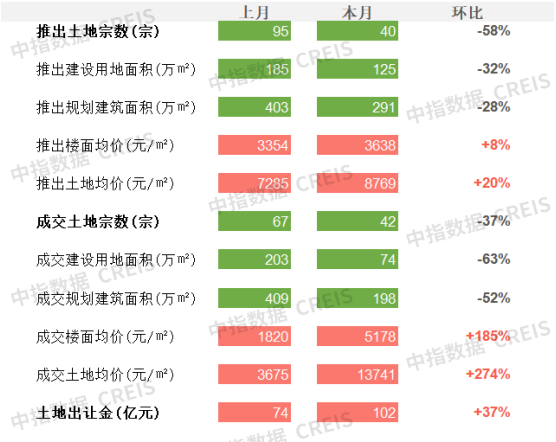 数据来源：中指数据CREIS（点击查看）