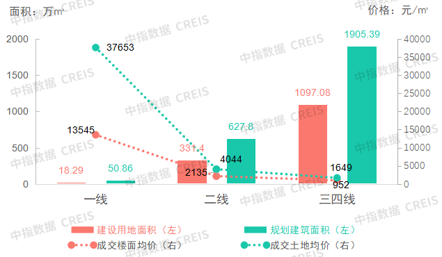 数据来源：中指数据CREIS（点击查看）