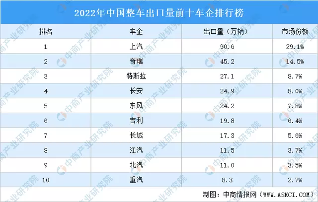 2022中国整车出口排行榜，来源：中商产业研究院