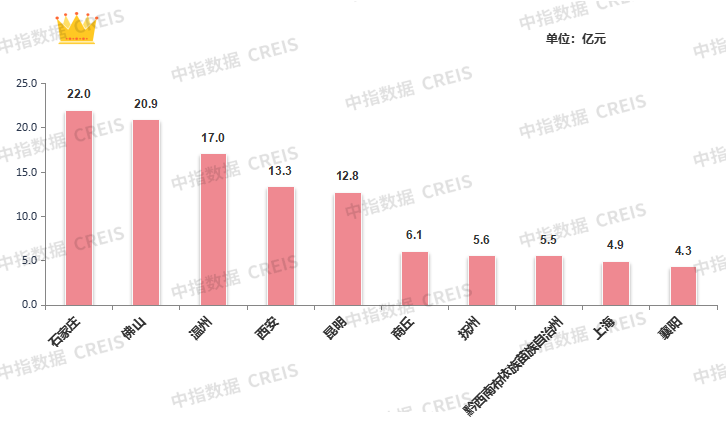 数据来源：中指数据CREIS（点击查看）