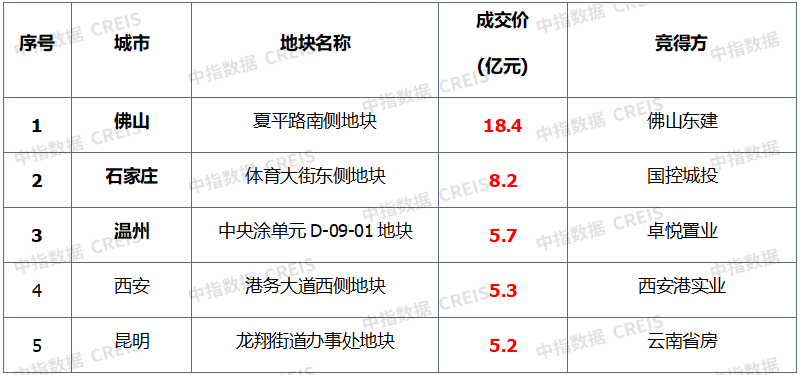 数据来源：中指数据CREIS（点击查看）