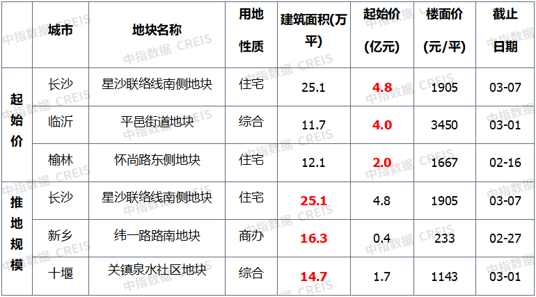 数据来源：中指数据CREIS（点击查看）