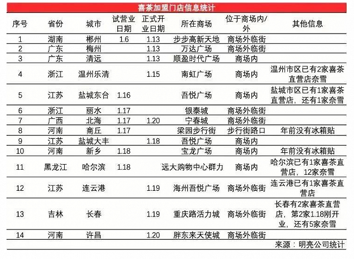 喜茶加盟门店信息统计(图源:明亮公司)