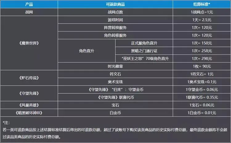 “可退款商品”的具体范围及退款标准，图源网易