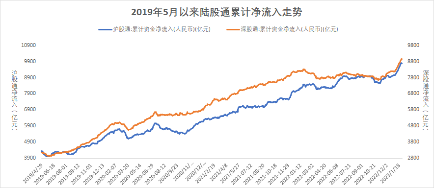 （数据来源：wind，截至2023年2月3日，风险提示：我国股市运作时间较短，不能反映证券市场发展的所有阶段。）