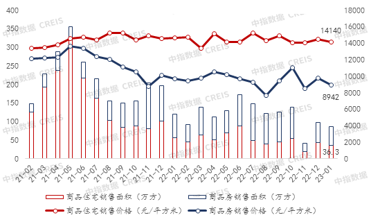 数据来源：中指数据CREIS（点击试用）