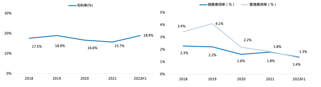 公司的毛利率及费用率情况，资料来源：wind、36氪