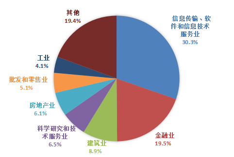 五加壹信息技术