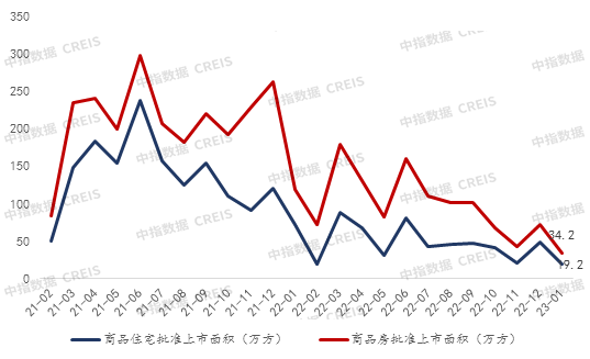 数据来源：中指数据CREIS（点击试用）