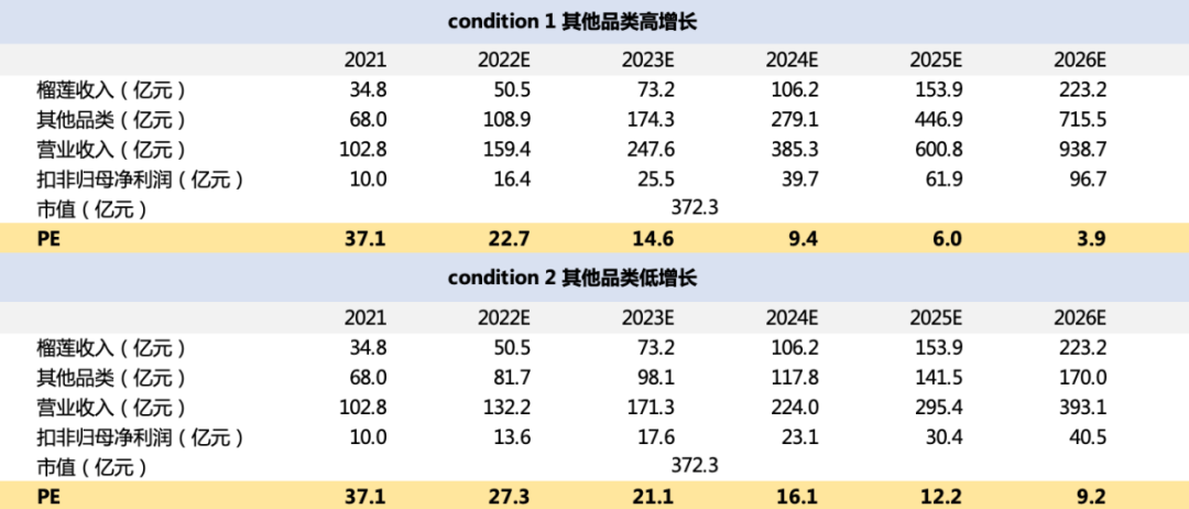 公司的估值消化能力测算，资料来源：36氪