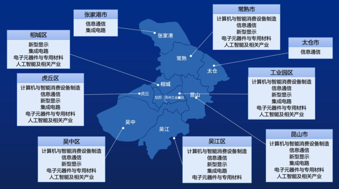 【苏州市电子信息产业板块分布情况】