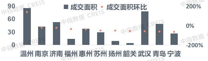 数据来源：中指数据CREIS（点击查看）