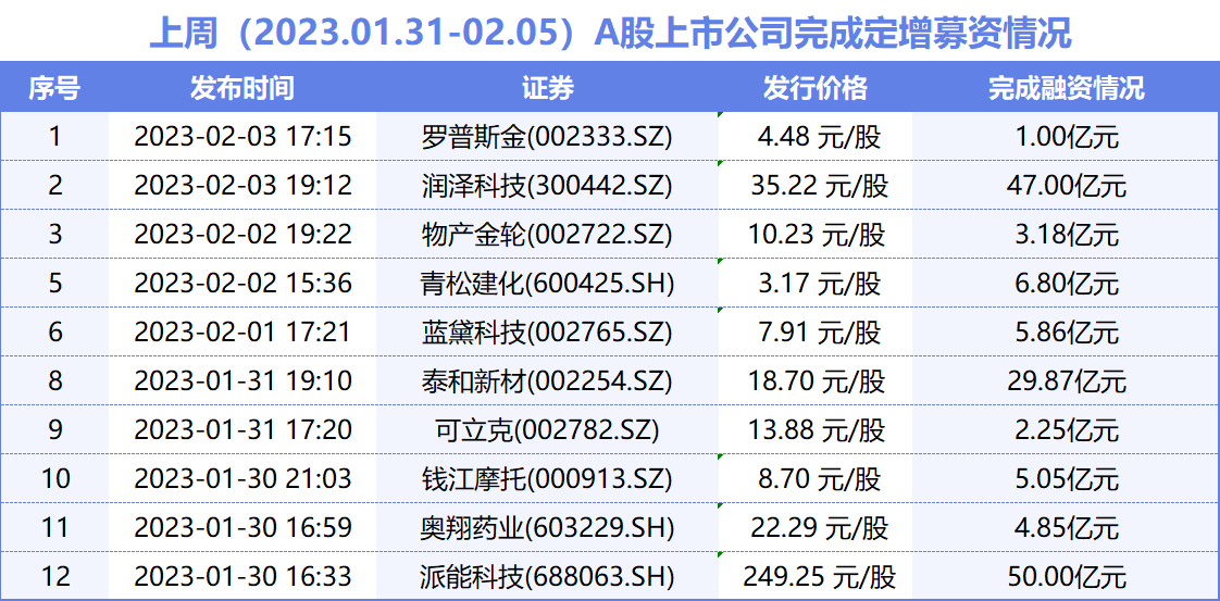 数据来源：公司公告，统计与制图：尹靖霏