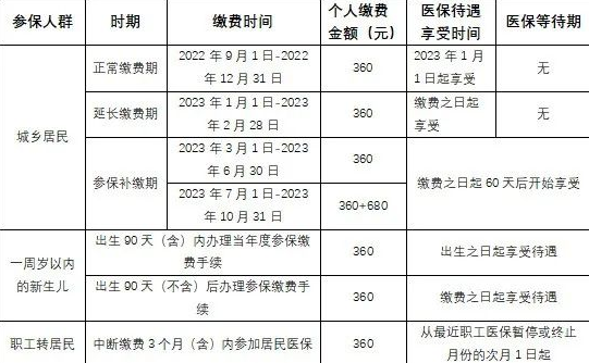 2023年城乡居民医保您参保了吗？未按时缴费会有什么影响？