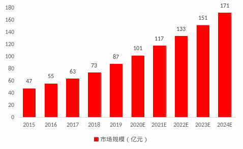 数据来源：公司招股说明书，米内网，估值之家研究部