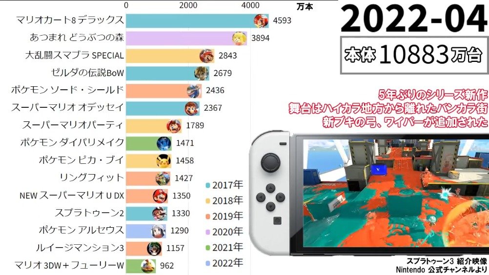 Switch游戏销量动态排名表更新（截至2022年12月末）……_新浪新闻