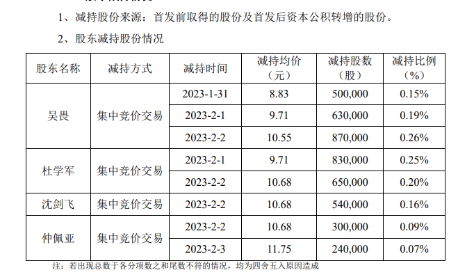 概念股：ChatGPT概念火热 有公司董监高精准减持 专家谨慎投资