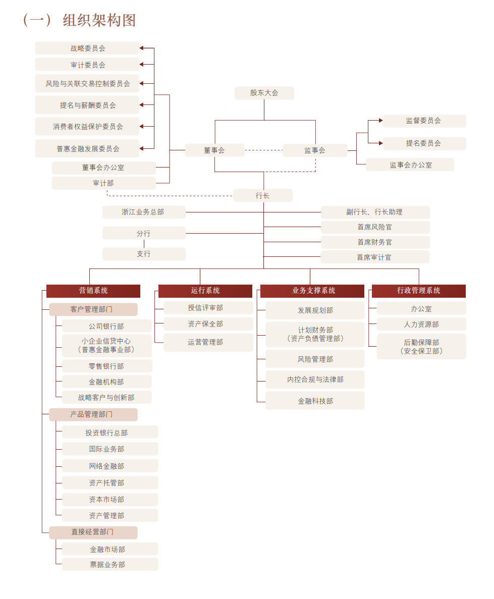 浙商银行公司治理结构组织架构图（摘自2021年财报）