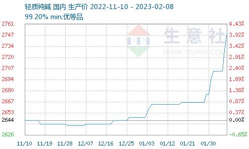 土耳其强震造成该国超7000人死亡 土耳其是全球纯碱主要出口国之一