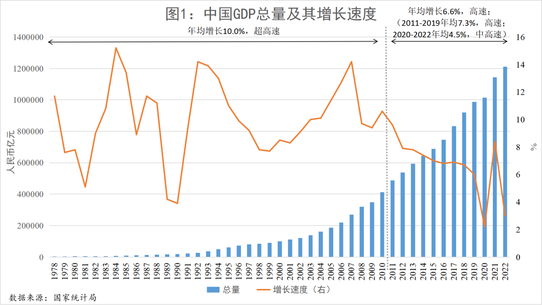 廖群:过去12年我国经济的增速换挡及其结果