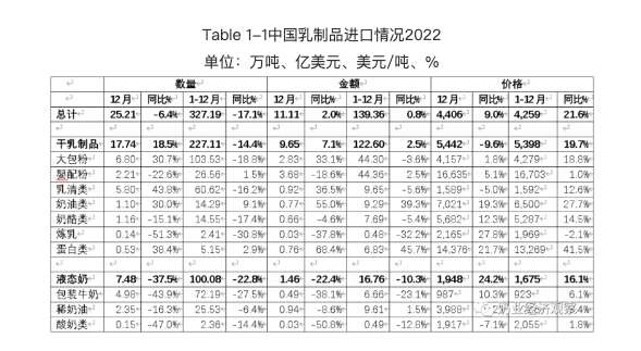 图片来源：2023年01月中国奶业贸易月报